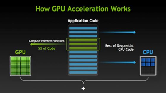 How Does GPU Acceleration Work